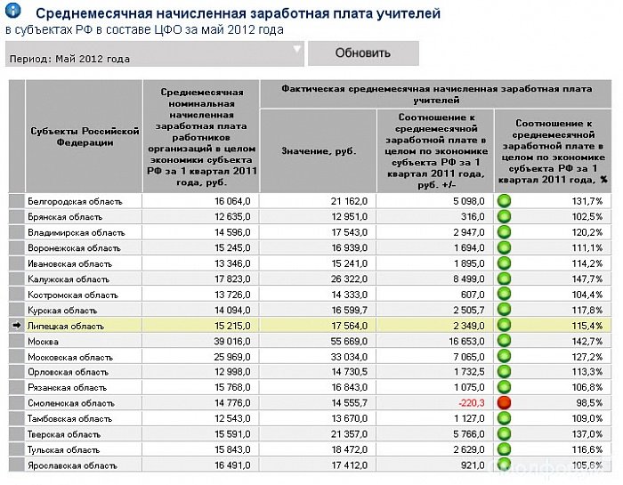 зарплата учителей в 2011.jpg